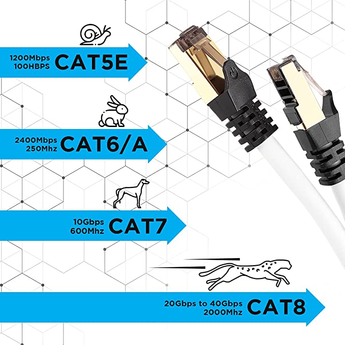 Duronic CAT8 WE Câble Ethernet 5 M Blanc | S/FTP paire torsadée écrantée et blindée | Bande passante 2GHz | Transmission des données 40 Gigabits