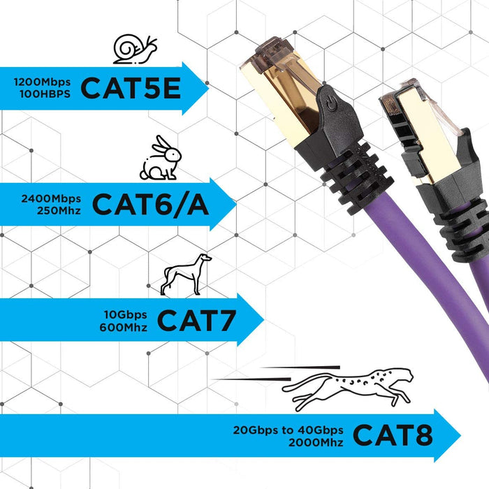 Duronic CAT8 PE Câble Ethernet 1,5 M Mauve | S/FTP paire torsadée écrantée et blindée | Bande passante 2GHz / 2000 MHz | Transmission des données 40 Gigabits | Connecteurs RJ45 en or avec manchon